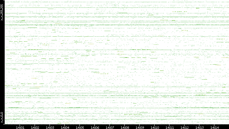 Src. IP vs. Time