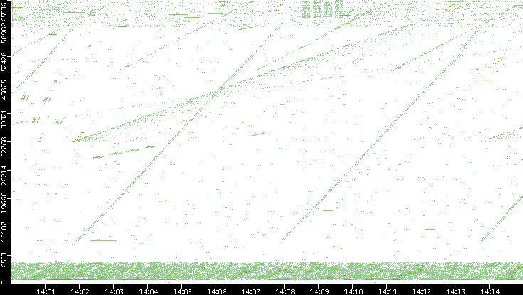Src. Port vs. Time