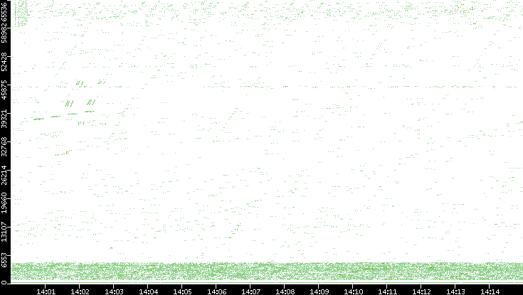 Src. Port vs. Time