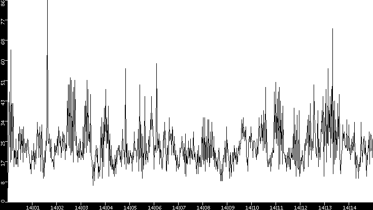 Throughput vs. Time