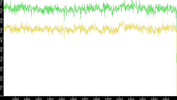 Entropy of Port vs. Time
