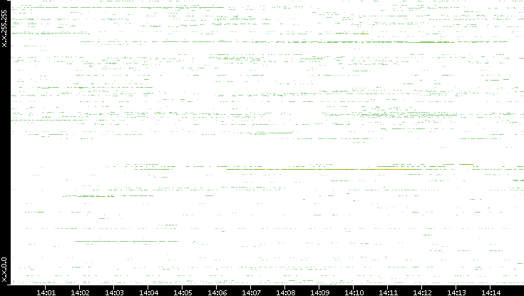 Src. IP vs. Time