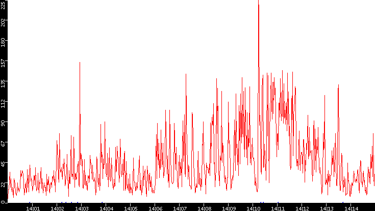 Nb. of Packets vs. Time