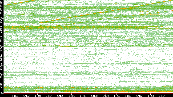 Dest. Port vs. Time