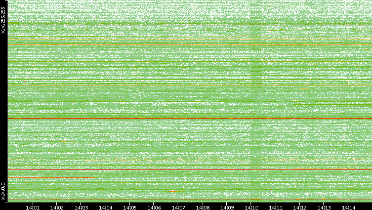 Dest. IP vs. Time