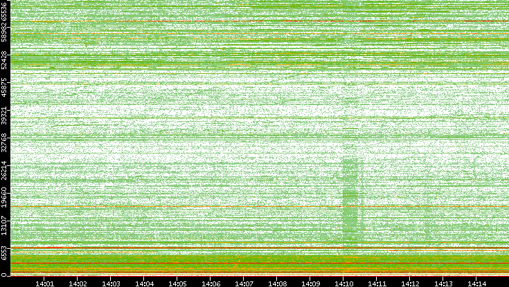 Dest. Port vs. Time