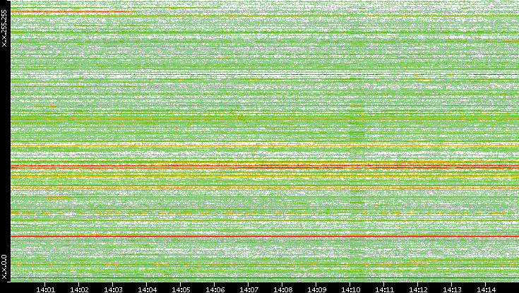 Src. IP vs. Time