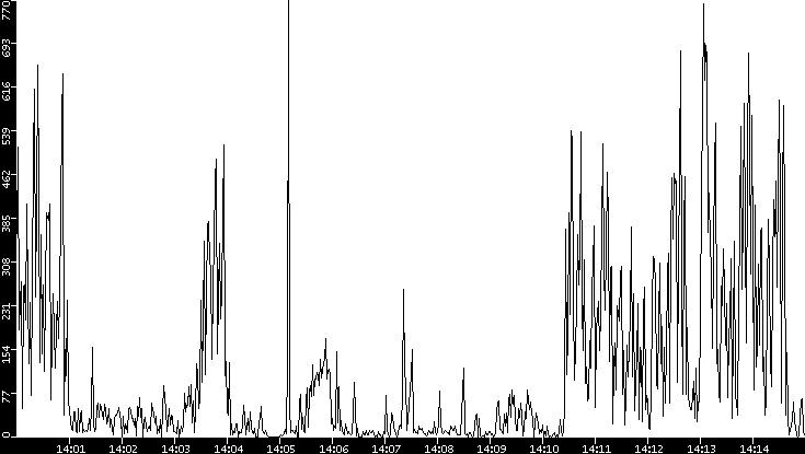 Throughput vs. Time