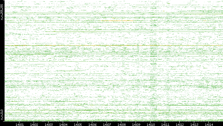 Src. IP vs. Time