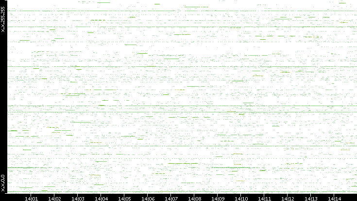 Src. IP vs. Time