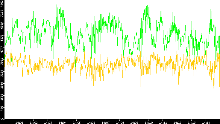 Entropy of Port vs. Time