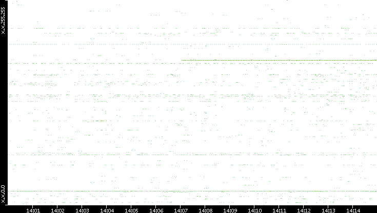 Src. IP vs. Time