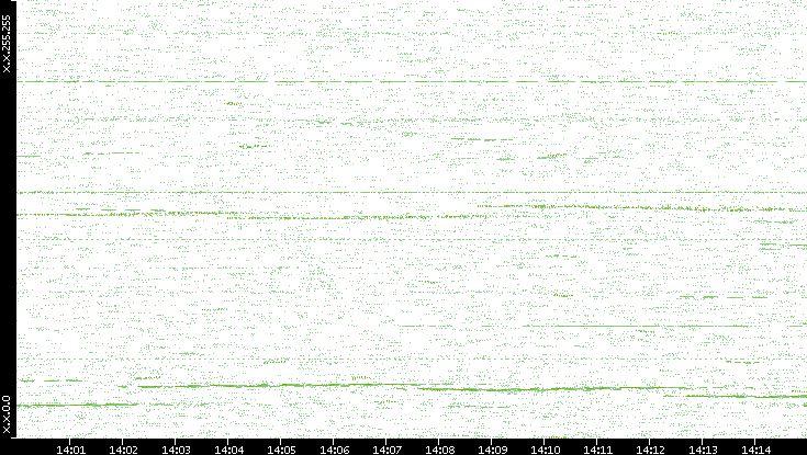 Dest. IP vs. Time