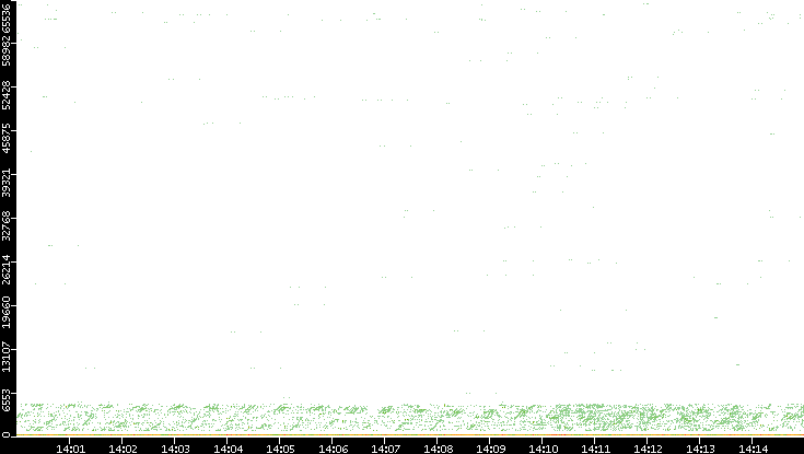 Dest. Port vs. Time