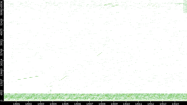 Src. Port vs. Time