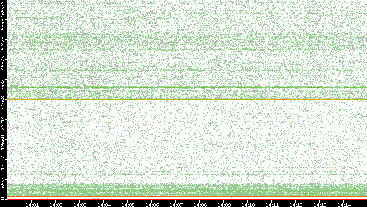 Dest. Port vs. Time