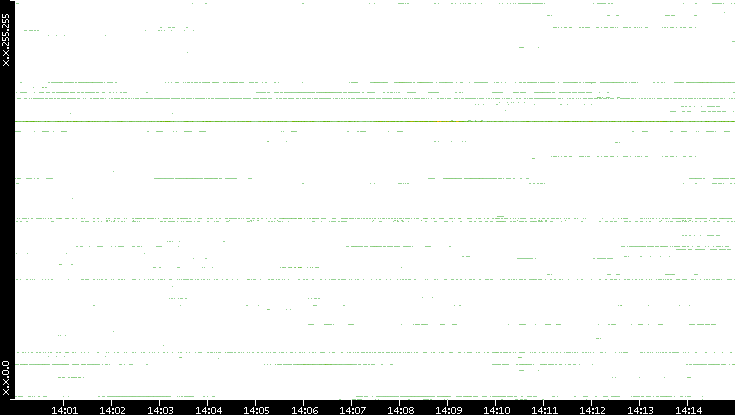 Dest. IP vs. Time