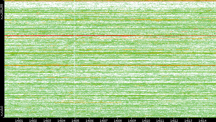 Dest. IP vs. Time