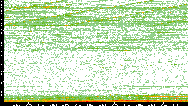 Dest. Port vs. Time
