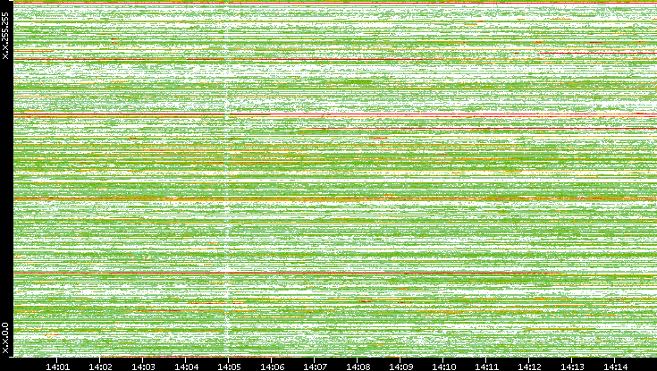 Src. IP vs. Time