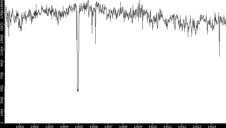 Throughput vs. Time