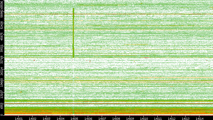 Src. Port vs. Time