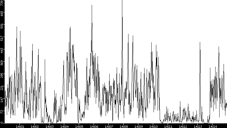 Throughput vs. Time