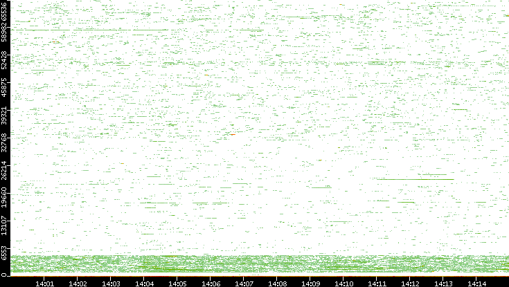 Dest. Port vs. Time