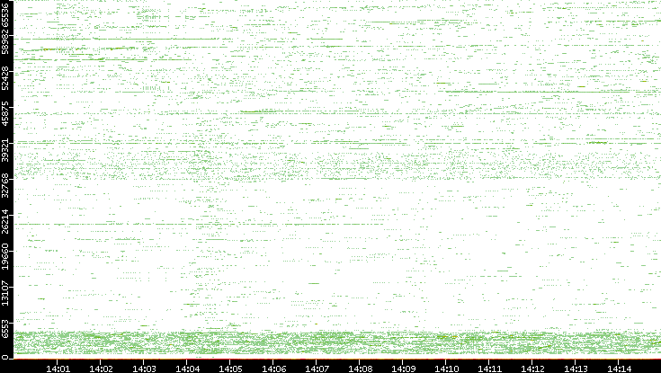Src. Port vs. Time