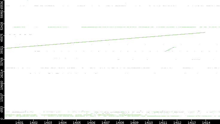 Dest. Port vs. Time