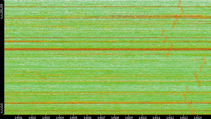 Dest. IP vs. Time