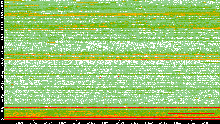 Dest. Port vs. Time