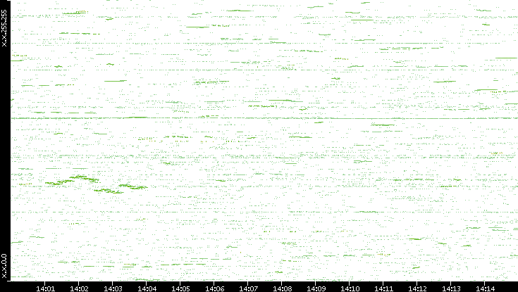 Dest. IP vs. Time