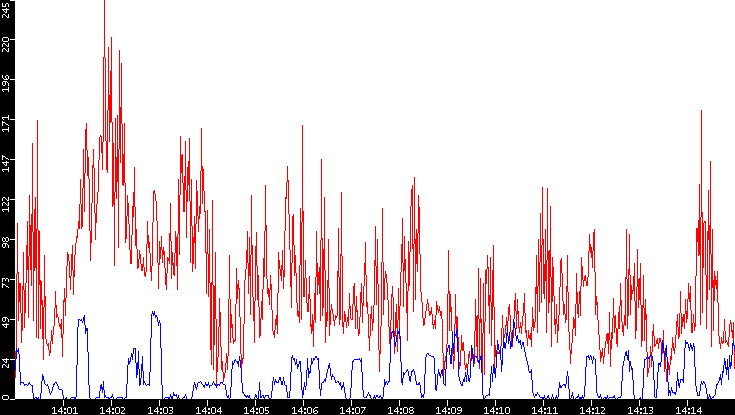 Nb. of Packets vs. Time