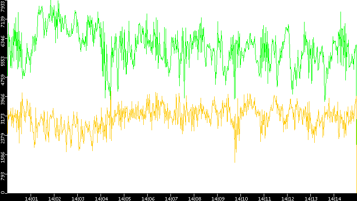 Entropy of Port vs. Time