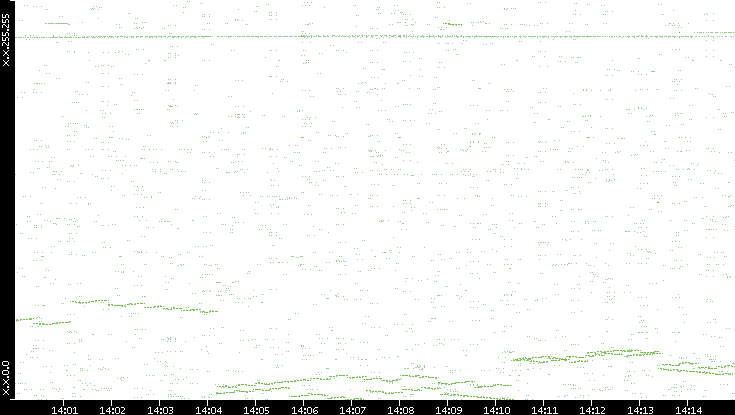 Dest. IP vs. Time