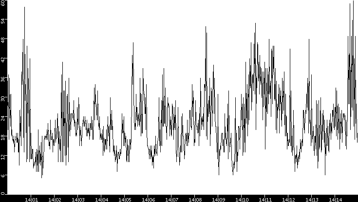 Throughput vs. Time