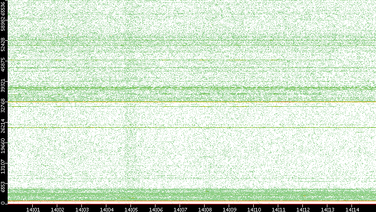 Dest. Port vs. Time