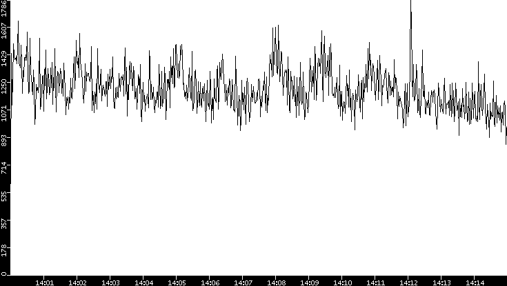 Throughput vs. Time