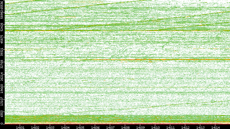 Dest. Port vs. Time