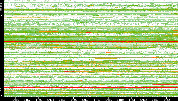 Src. IP vs. Time
