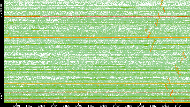 Dest. IP vs. Time