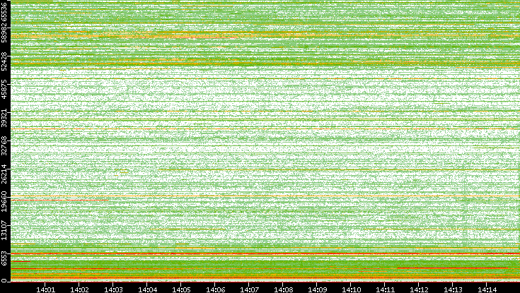 Dest. Port vs. Time