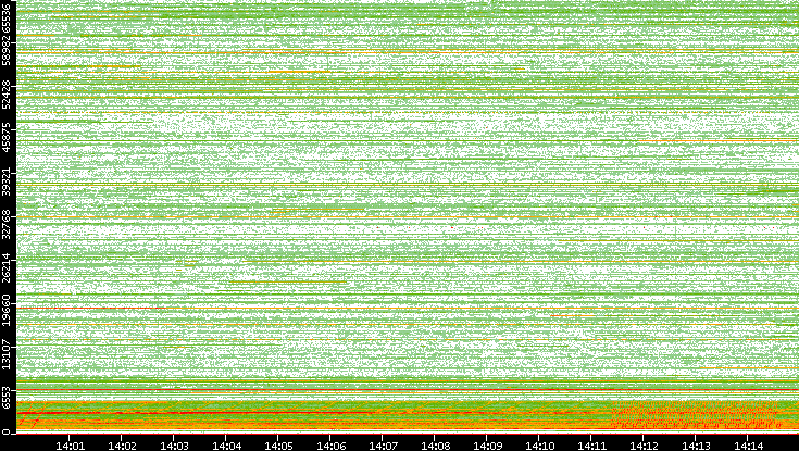 Src. Port vs. Time