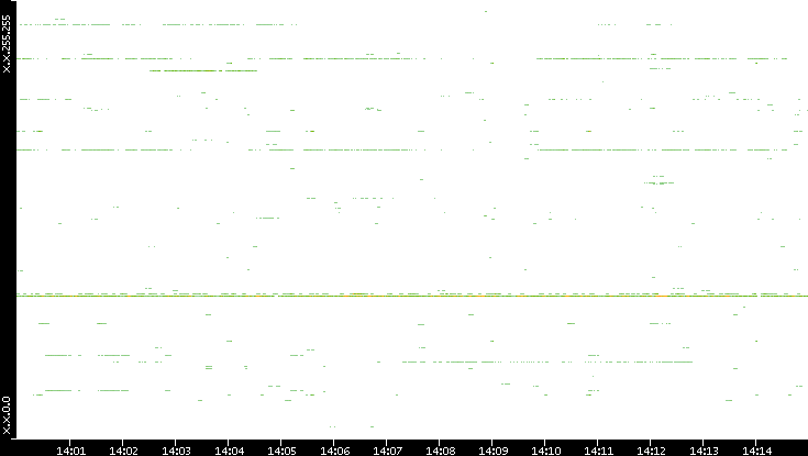 Src. IP vs. Time