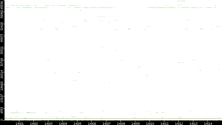 Src. Port vs. Time