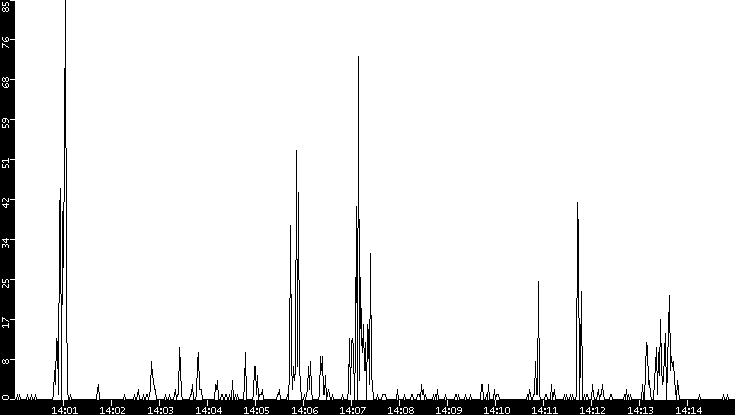 Throughput vs. Time