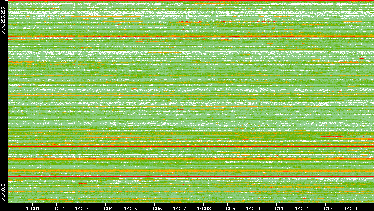Src. IP vs. Time