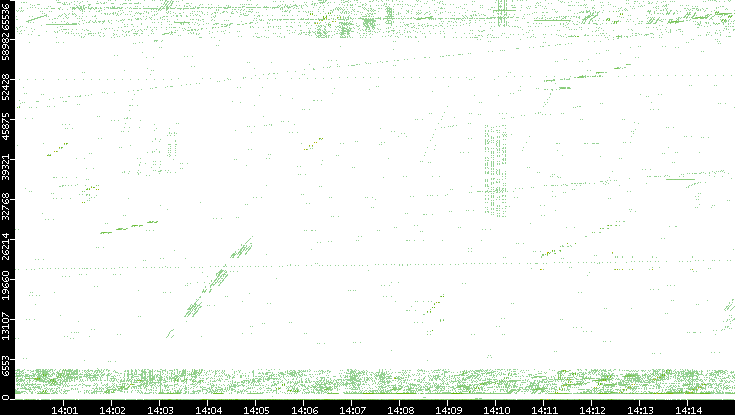 Src. Port vs. Time