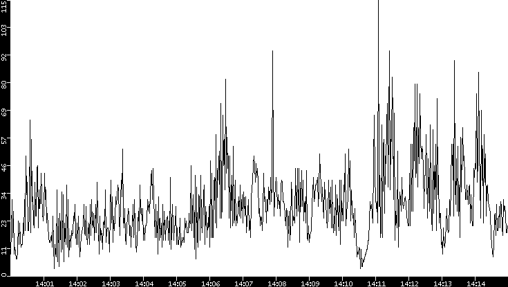 Throughput vs. Time